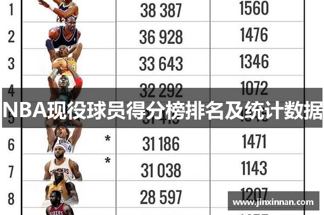 NBA现役球员得分榜排名及统计数据